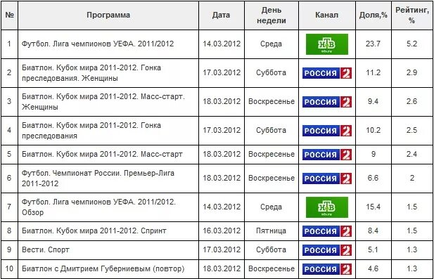 Тв программа футбол 3 на сегодня. Спорт ТВ программа. Программа спортивных каналов. Спортивные программы в России. Список каналов спорт.