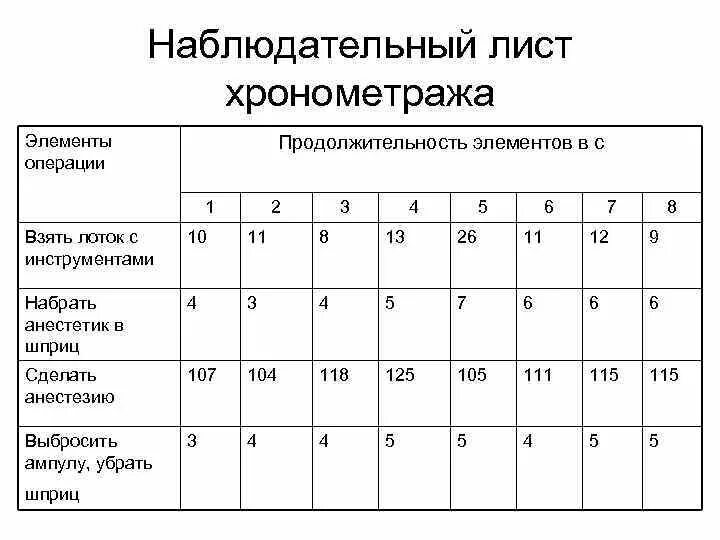 Хронометраж программа. Хронометражные наблюдения таблица. наблюдательный лист хронометража. хронометраж технологического процесса. хронометраж пример.
