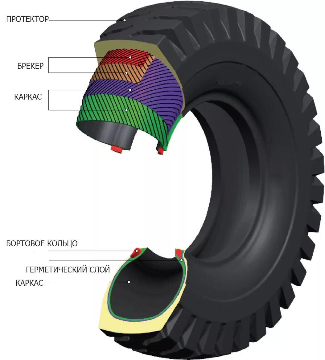 Радиальный корд шины это. Радиальное строение шины. Строение покрышки. Покрышка в разрезе.