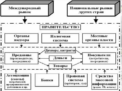 Система национальных рынков