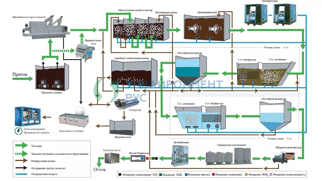 Технологическая схема очистных сооружений сточных вод. Технологическая схема очистки сточных вод на очистных сооружениях. Физико-химические процессы очистки сточных вод. Схема механической очистки сточных вод. Осадок механической очистки