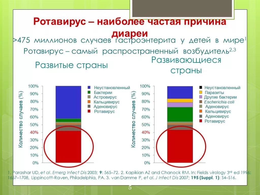 Ротавирусная инфекция. Актуальность ротавирусной инфекции. Ротавирусная инфекция актуальность. Презентация ротовирус у детей. Ротавирус отличить