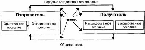 Организация двусторонней связи