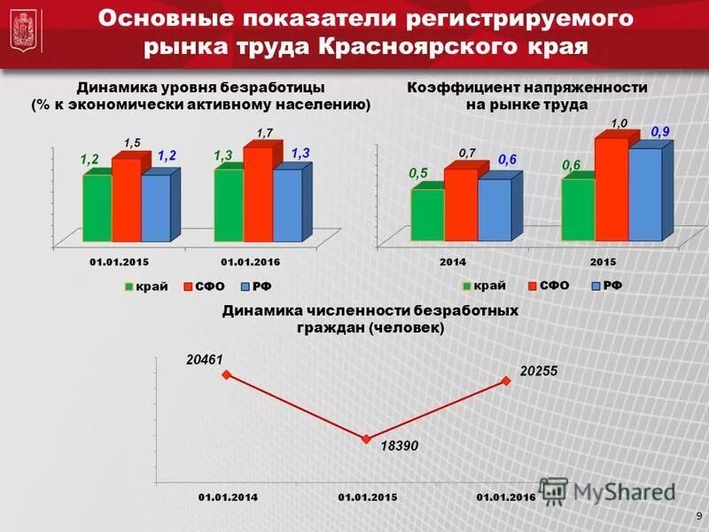 Динамика показателей рынка труда. Анализ рынка труда Красноярского края. Показатели ситуации на рынке труда. Уровень безработицы в Красноярском крае. Состояние рынка характеризуемое