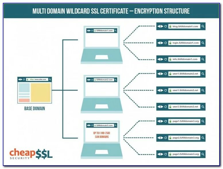 Wildcard SSL. Wildcard-сертификат. Wildcard сертификаты. Особенности?. Как выглядит Wildcard Certificate.