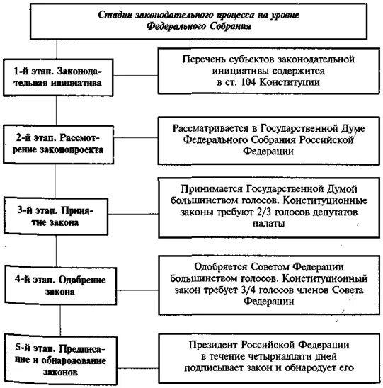 Разработка и принятие законов кто. Стадии принятия закона схема. Стадии Законодательного процесса схема. Стадии Законодательного процесса таблица. Этапы принятия закона в РФ.