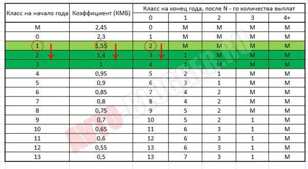 КБМ 2.25. КБМ – коэффициент бонус-малус 1.55. КМБ 3 коэффициент. Коэффициент КМБ ОСАГО таблица. Коэффициент кбм 0