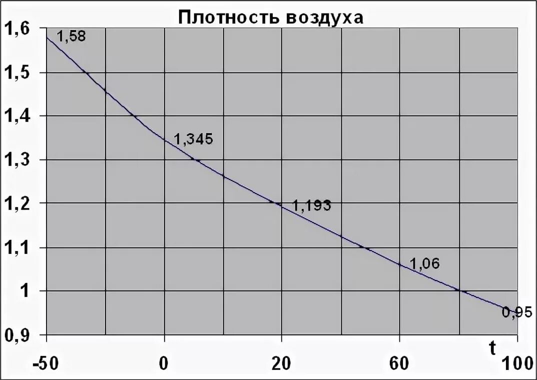 Состояние воздуха от температуры