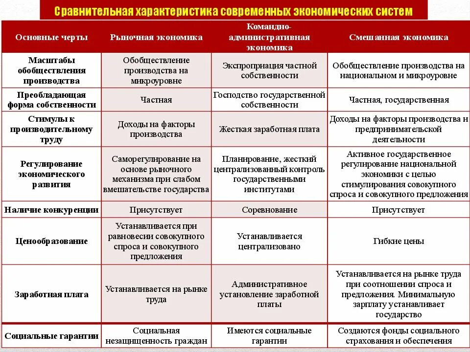 Главный признак различия экономических систем. Таблица экономической системы 4 систем. Характеристика рынка и рыночной экономической системы. Типы экономических систем сравнение таблица 8 класс. Типы экономических систем и характеристик рыночной экономики.