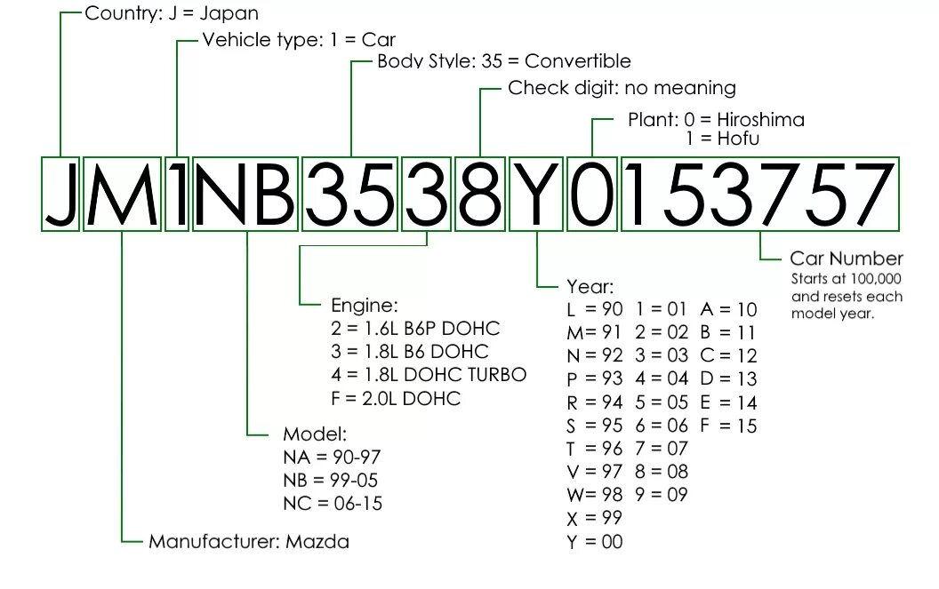Определение номера автомобиля. Вин номер автомобиля таблица расшифровка. Расшифровка вин номера автомобиля Митсубиси. Таблица года выпуска автомобилей по вин коду. Расшифровка VIN Мазда СХ 5.