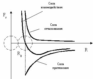 Силы притяжения в твердом состоянии