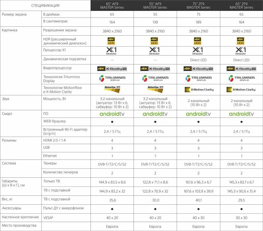 Модельный ряд телевизоров Sony 2021. Таблица телевизоров Sony. Модельный ряд телевизоров Sony 2021 года таблица. Сравнение ЖК телевизоров. Описание характеристик телевизоров