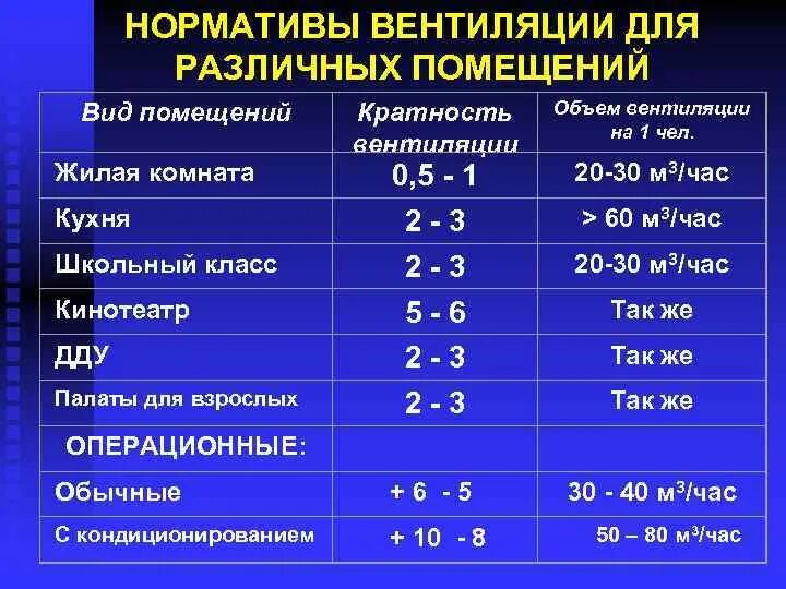 Объем воздухообмена. Нормативы вентиляции. Нормативы воздухообмена. Вентиляция помещений нормативы. Нормативы кратности воздухообмена в жилых помещениях.