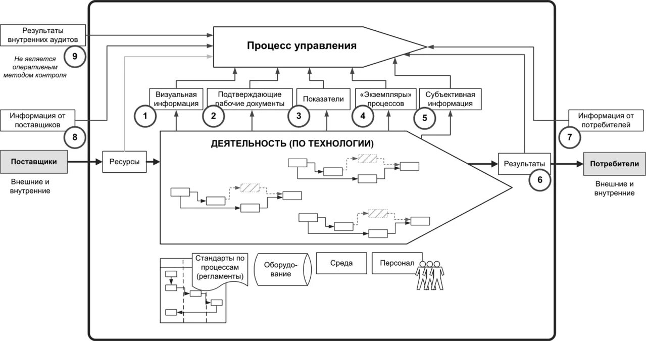 Модель системы контроля. Схема контроля технологического процесса производства. Контроль исполнения технологического процесса. Входной контроль схема бизнес-процесса. Контроль бизнес процессов.