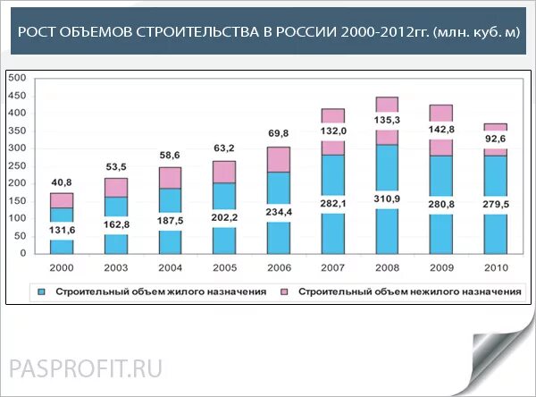 Рынок строительных работ