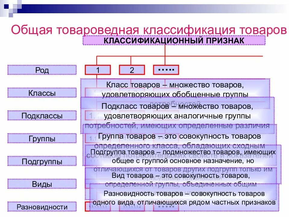 Классификация признаков продукции. Товароведная классификация товаров. группы товаров виды. виды продукции товароведение. классификация товаров товароведение.