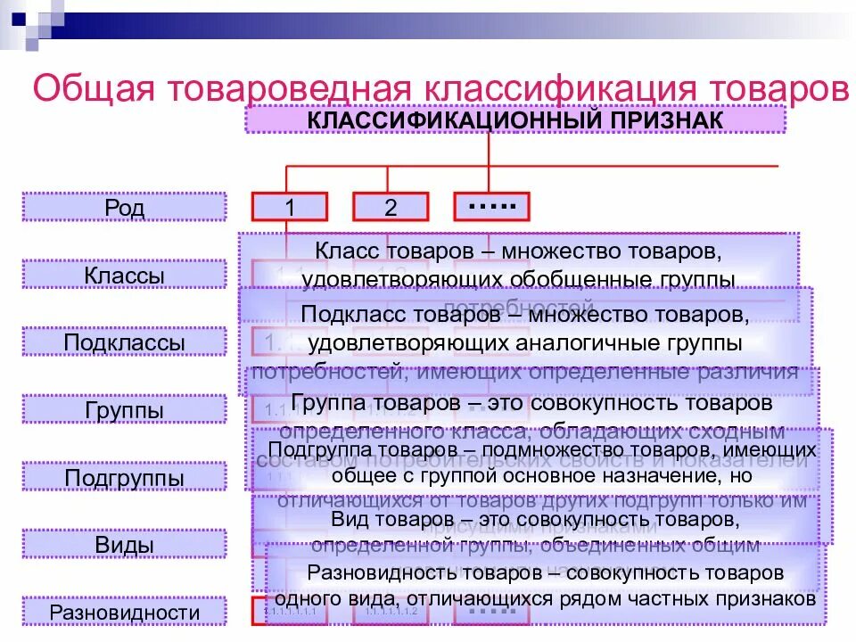 Товароведение классификация товаров