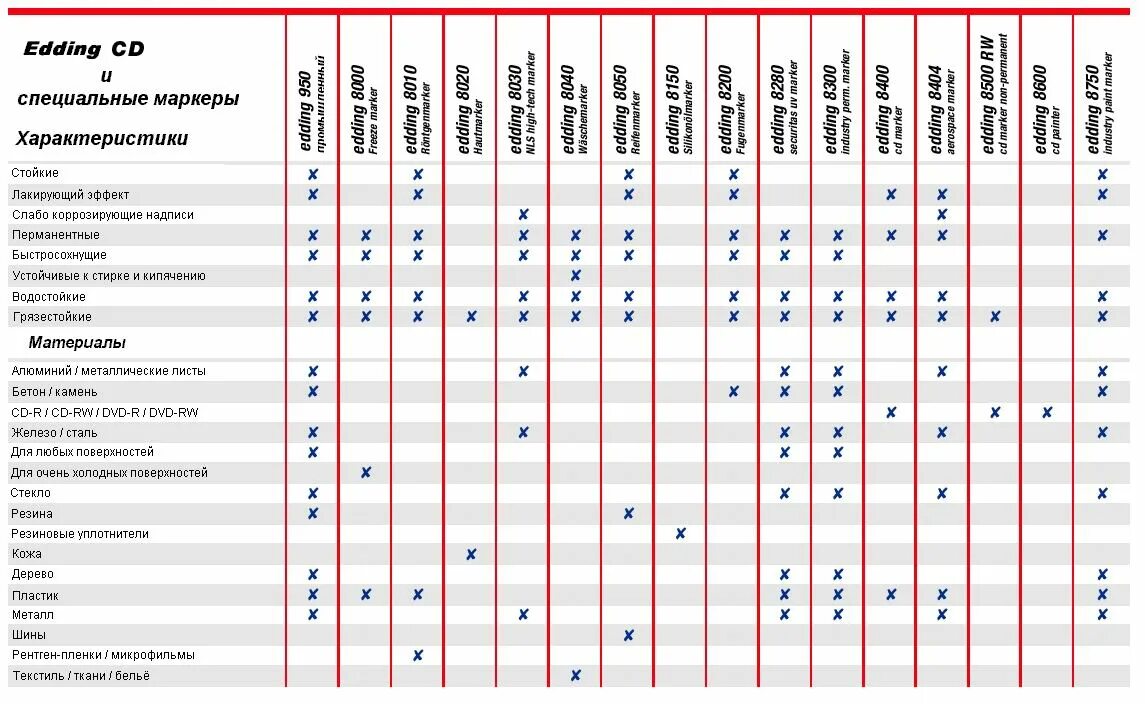 Характеристика маркера. Таблица для маркеров. Таблица материалов для лазерного маркера. Техническая характеристика маркер. Маркеры положительные