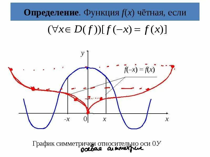 Область определения функции симметрична относительно оси. Область определения функции на графике. график симметричен относительно оси y. функция четная если. если функция четная то.