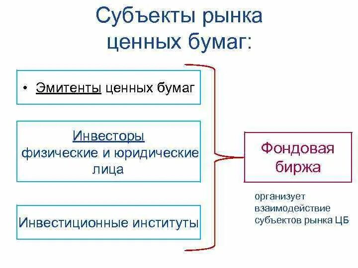 Группы субъектов рынка. Субъекты рынка ценных бумаг таблица. Субъекты рынка ценных бумаг предпринимательское право. Охарактеризуйте субъектов рынка ценных бумаг. Субъекты рынка ценных бумаг схема.