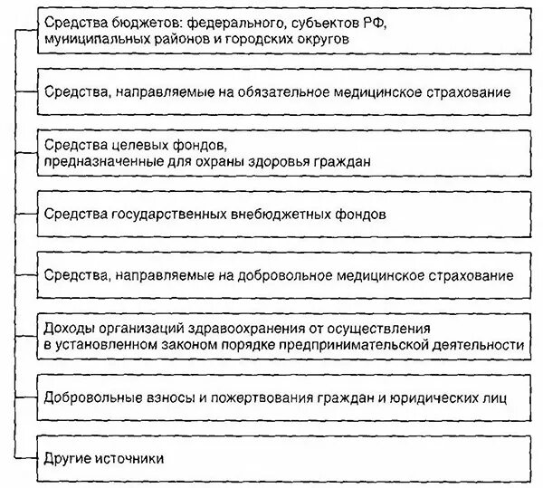 Источники финансирования здравоохранения в РФ. Источники финансирования здравоохранения в регионе схема. Источники финансирования учреждений здравоохранения в РФ. Главный источник финансирования здравоохранения в РФ является. Финансирования организаций здравоохранения