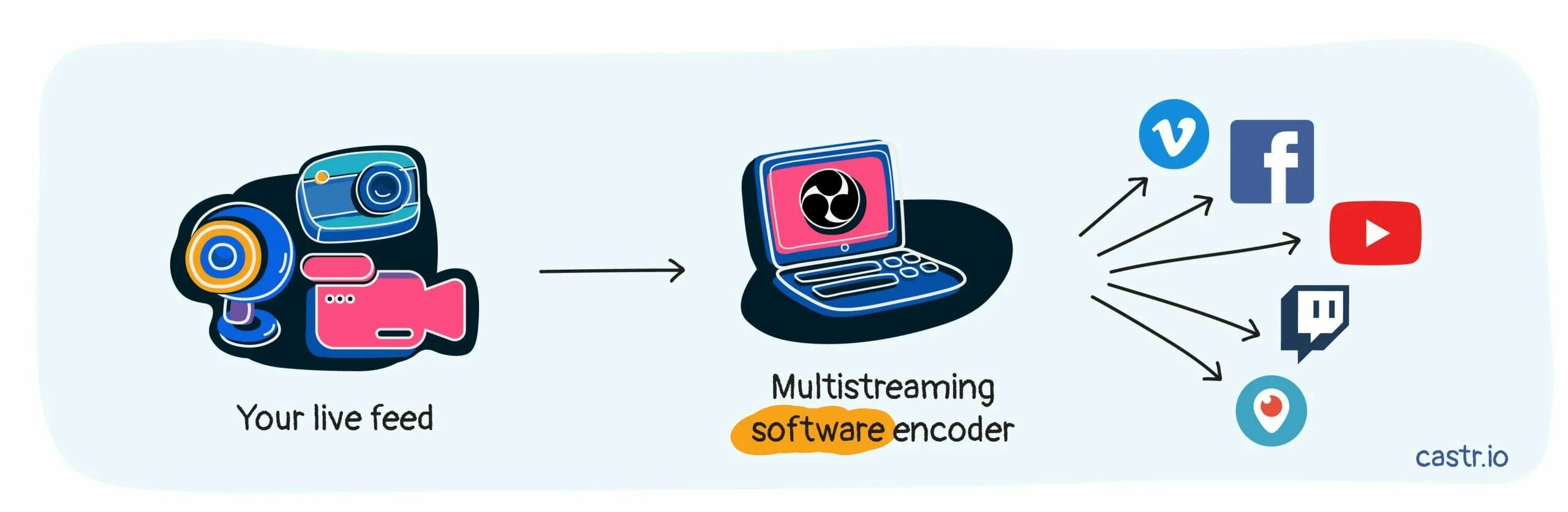 Multiple platforms