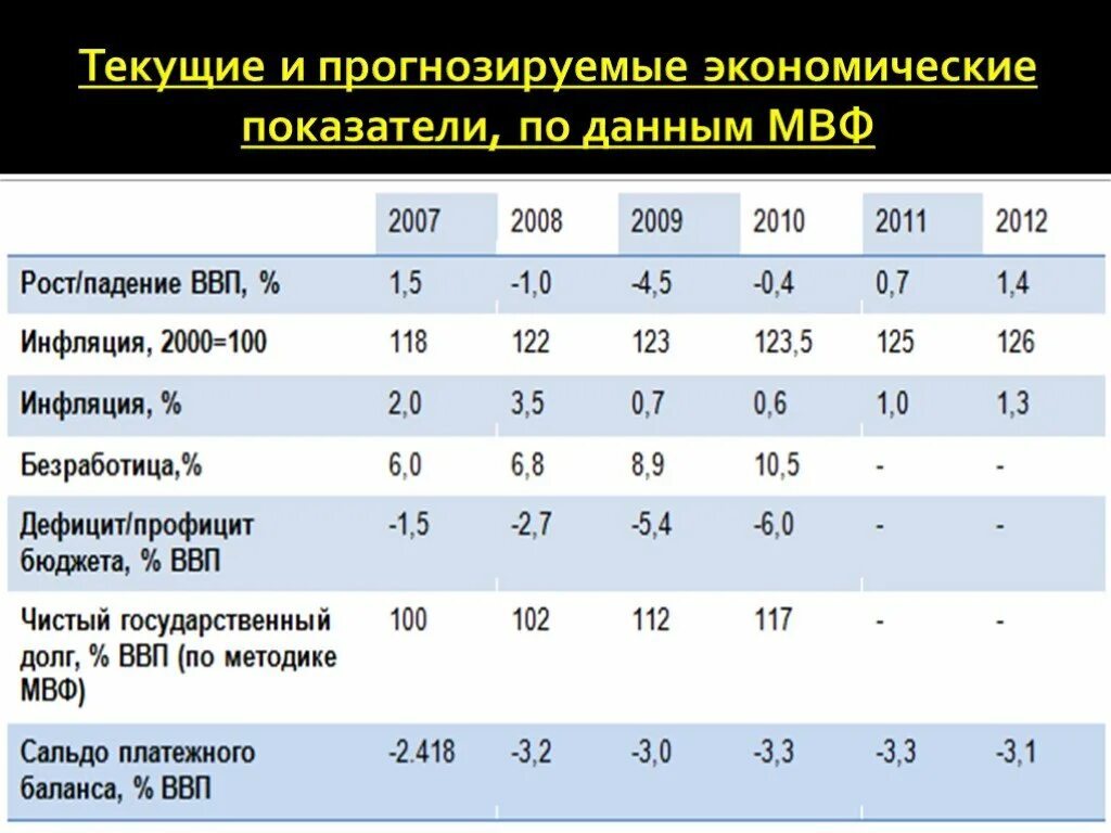 Международный валютный баланс. Текущие и прогнозируемые экономические показатели, по данным МВФ. МВФ данные. МВФ статистика. Прогнозные экономические показатели.