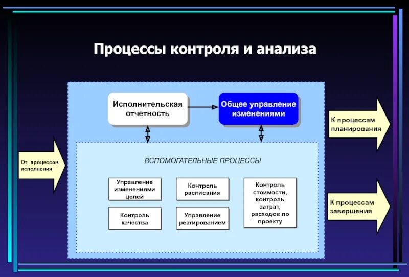 Контроль в процессе управления. Процессный контроль это. планирование процесса контроля качества что это. что относится к вспомогательным процессам планирования проекта. ошибки процесса контроля.