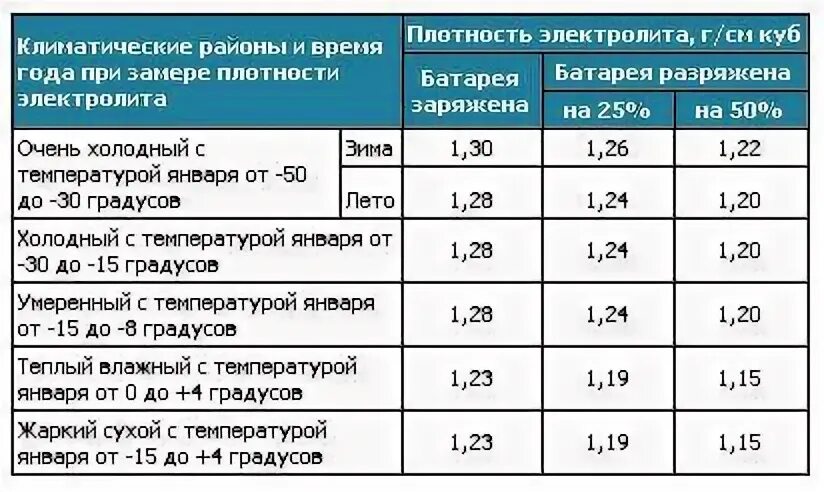 Какая плотность. Плотности электролита автомобильного аккумулятора. плотность электролита акб 1,1. таблица плотности аккумуляторной батареи 12в. плотность аккумуляторной батареи 1.19.