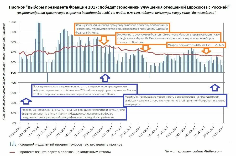 График выборов во Франции. Прогноз выборов. Проценты голосов на выборах Франции. Результаты голосования во Франции график. Процент голосов на выборах по годам