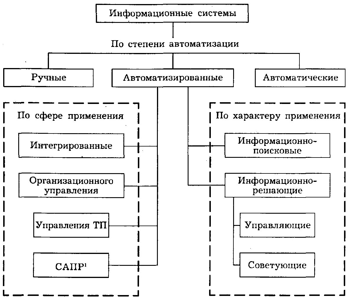 Вид автоматизируемой деятельности. Классификация информационных систем в виде блок схем. Блок схема классификация ИС. Схема классификация автоматизированных информационных систем. Перечислите основные типы информационных систем.