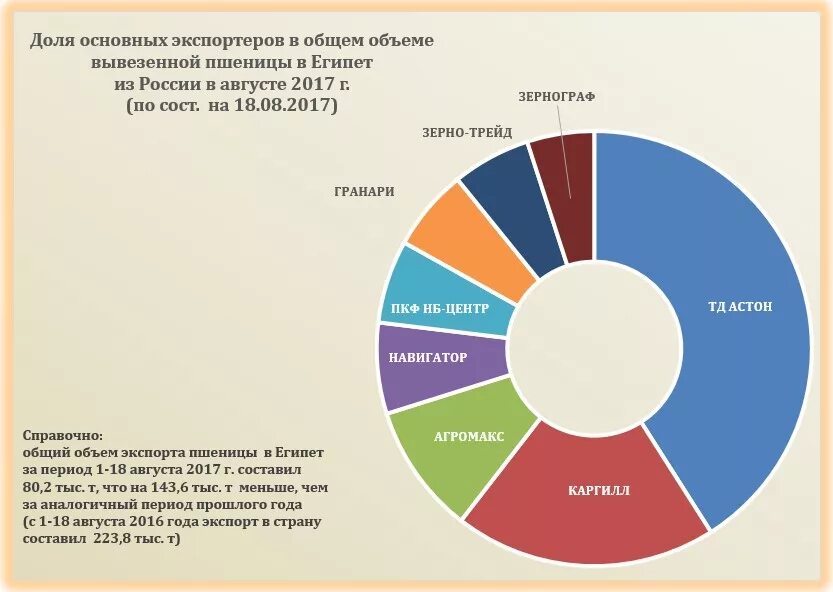 Россия экспортирует зерно