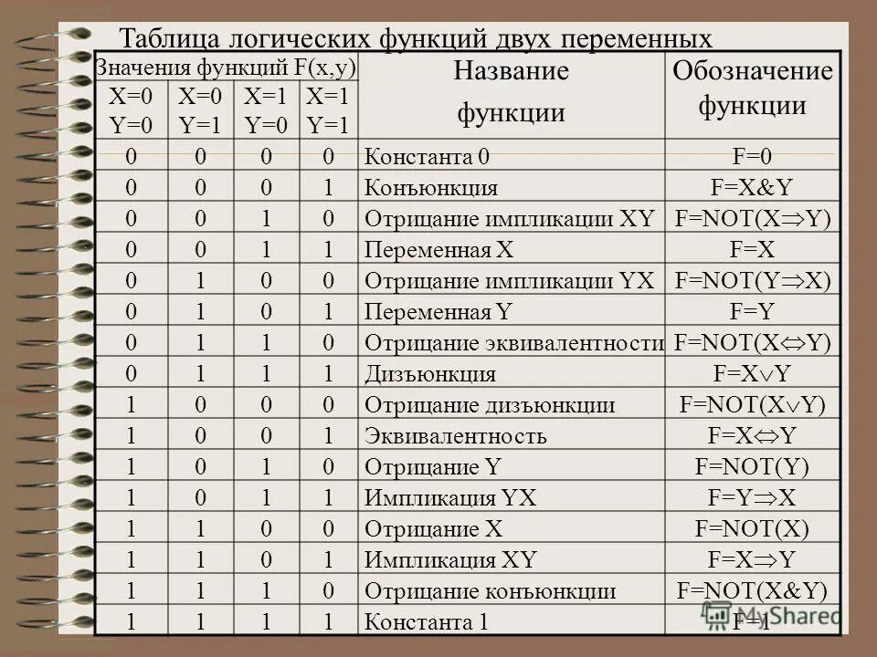 Определите значение логической функции