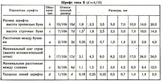 Параметры шрифта. Размер шрифта. Высота шрифта. Размер шрифта 10. Толщина линии шрифта