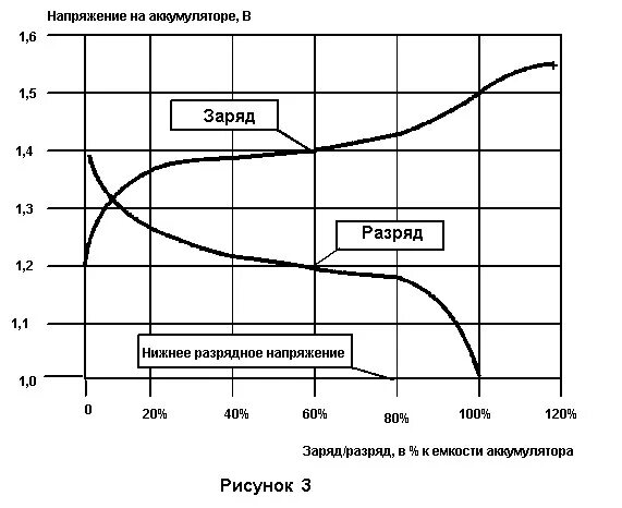 Напряжение заряда никель-металлогидридных аккумуляторов. Зависимость напряжения от емкости аккумулятора ni-MH. График заряда ni-MH аккумуляторов. Никель-металлогидридные аккумуляторы напряжение разряженного.