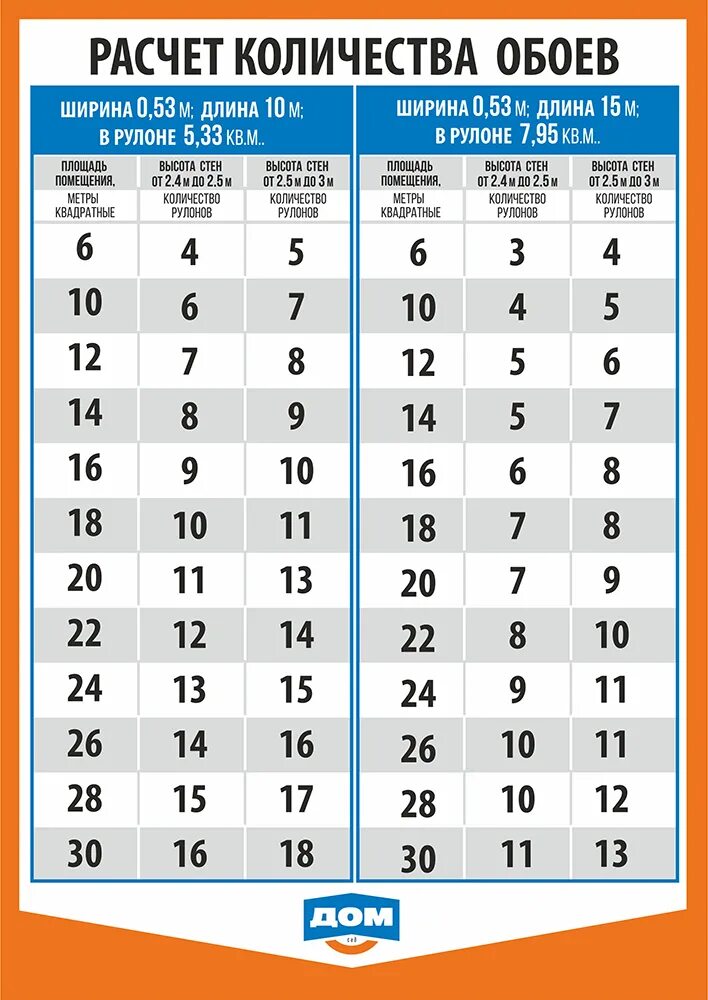 Высота обоев в рулоне. Как рассчитать количество обоев на комнату по площади комнаты. Таблица расчета количества обоев по площади комнаты калькулятор. Сколько рулонов обоев нужно на 6 кв м. Таблица для расчёта количества рулонов обоев шириной 1 метр.