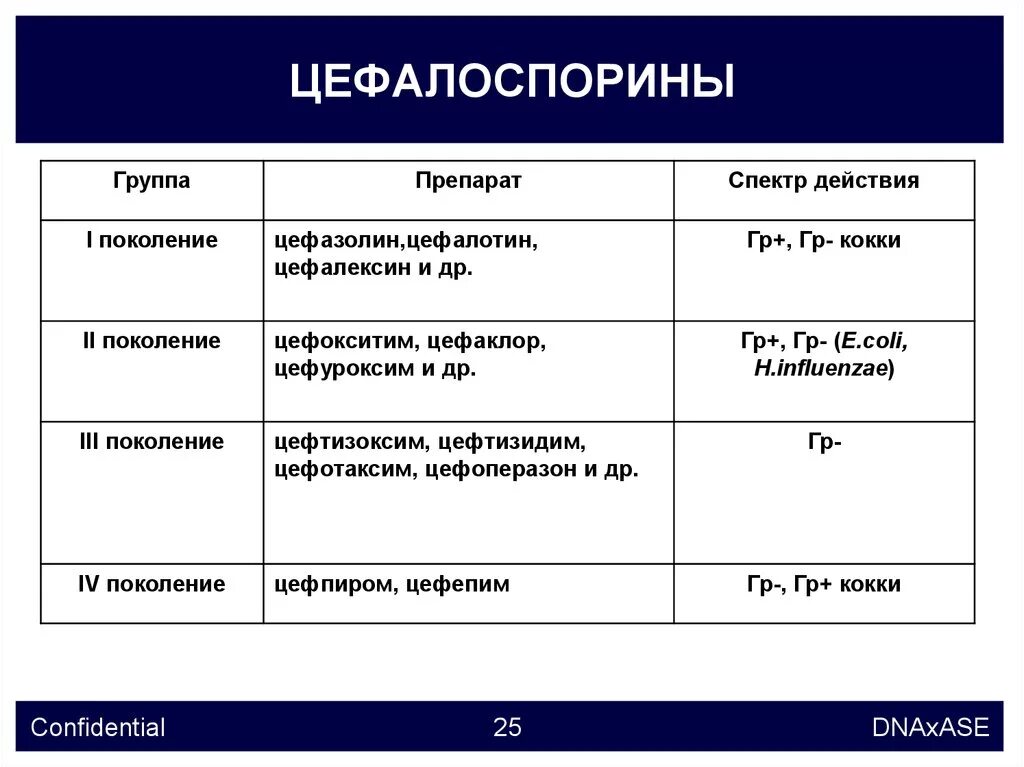 Антибиотики цефалоспоринового ряда 3 поколения в таблетках. Механизм действия цефалоспоринов 3 поколения. Цефалоспоринов 3-4 поколений. Антибиотики цефалоспоринового ряда 3 и 4 поколения. Цефтриаксон относится к группе антибиотиков