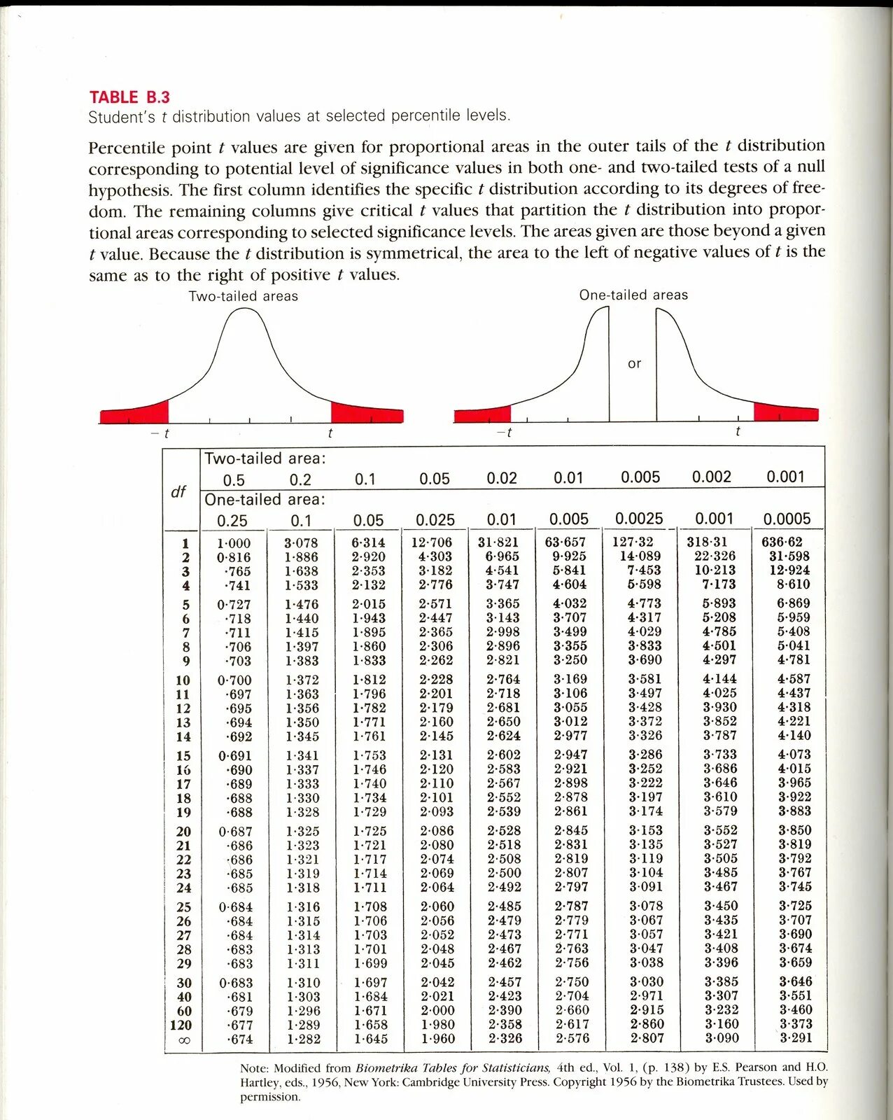 The student is the table. Таблица student's t distribution. Students t distribution Table. T distribution таблица. T statistics таблица.