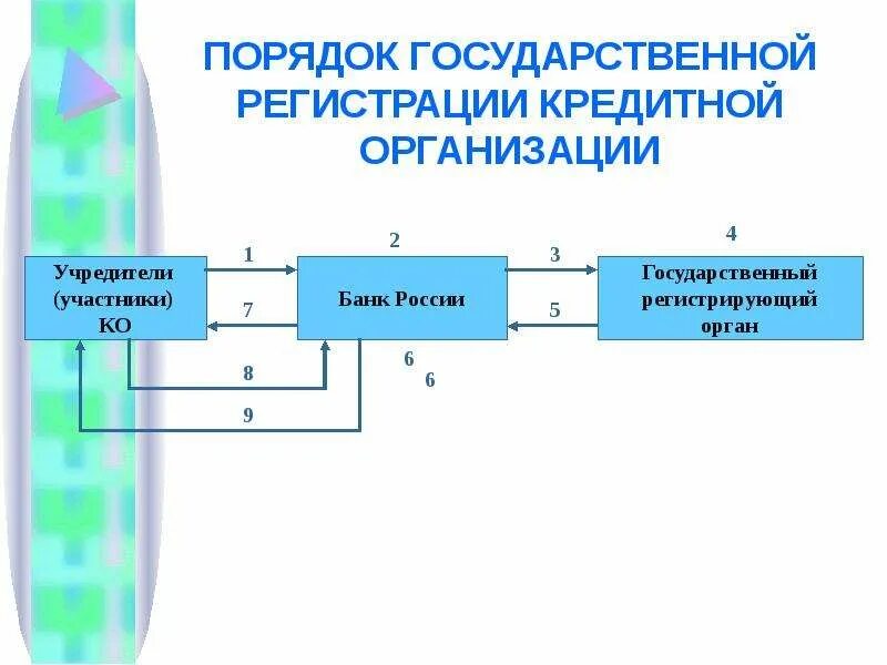 Порядок создания кредитной организации схема. Порядок регистрации и лицензирования кредитной организации. Порядок регистрации кредитных организаций схема. Этапы создания кредитной организации схема.