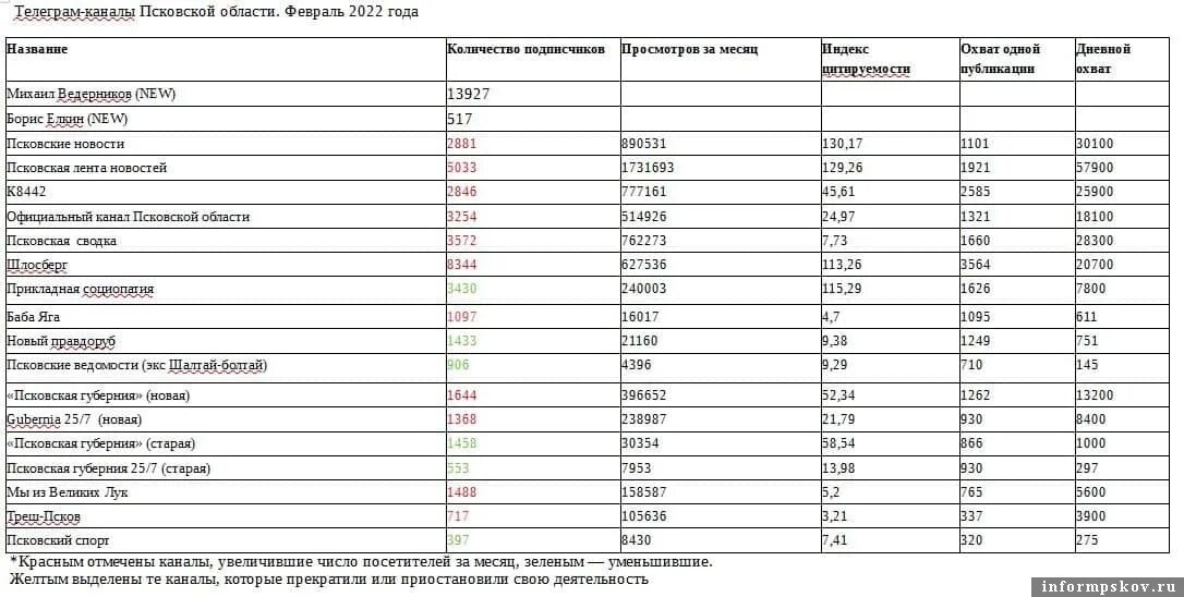 Тг канал михаила сотникова. Псковская Губерния телеграмм канал. Индекс Псковская область. По данным исследования.