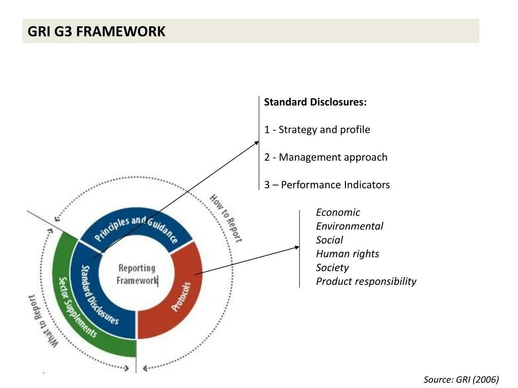 Стандарты gri. Gri Global reporting initiative. Методология Gri. Gri стандарты. Отраслевые стандарты Gri.