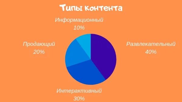 Соотношение видов контента. Продающий информационный развлекательный. Пропорции контента. Соотношение контента в Инстаграм. Q content