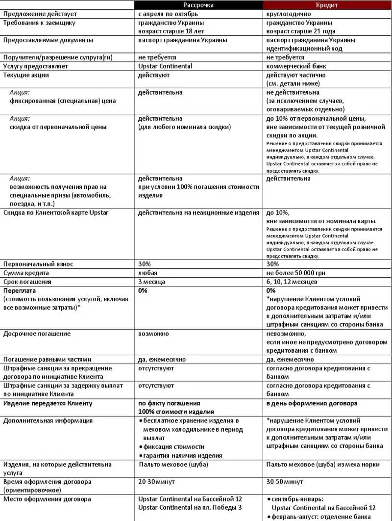 Кредитная карта различие. Отличие рассрочки от кредита. Рассрочка и кредит разница. Рассрочка от кредита. Различия кредита от рассрочки.