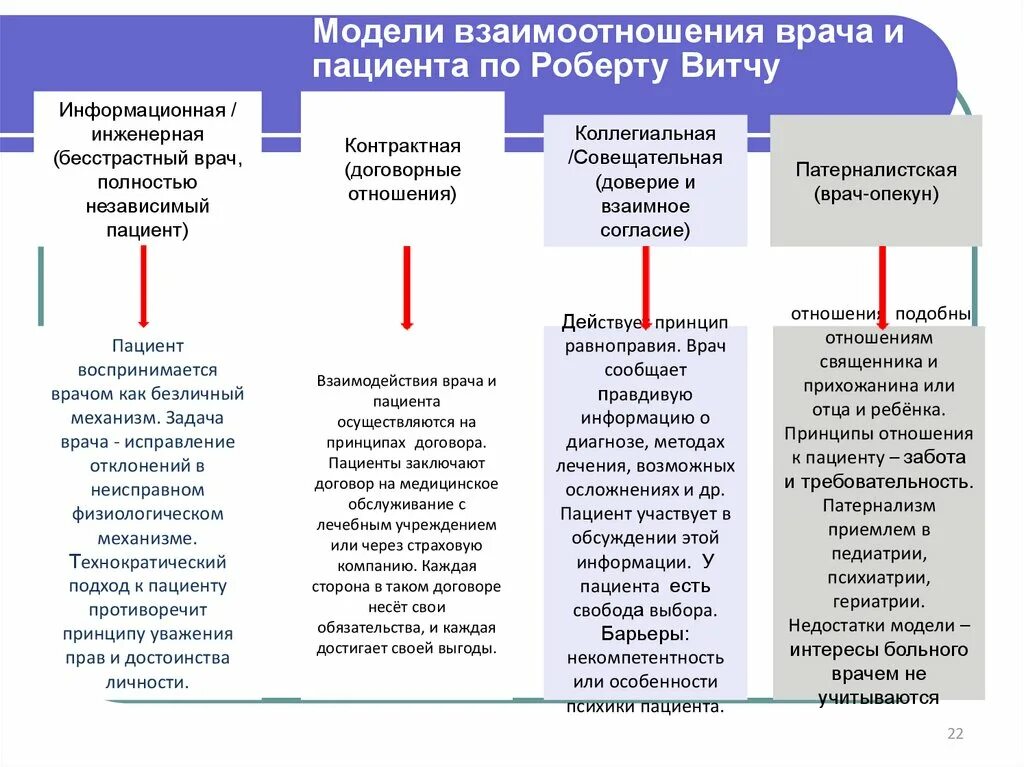 Патерналистская модель взаимоотношений врача и пациента. Инженерная модель взаимоотношений врача и пациента. Схема взаимодействия врача и пациента. Отношение больного к врачам