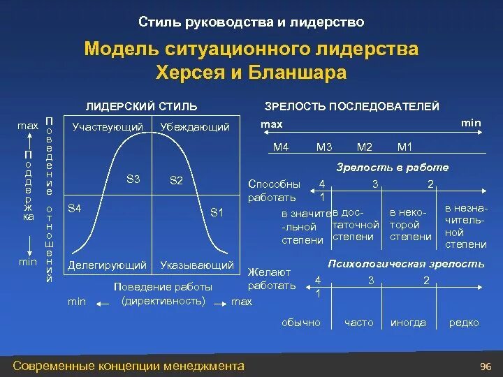 Ситуационное руководство стили. Модель лидерства п.Херси и к.Бланшар. Ситуационная модель руководства Херси и Бланшара. Херси Бланшар теория лидерства. Теория Херси Бланшара лидерство и лидерство.