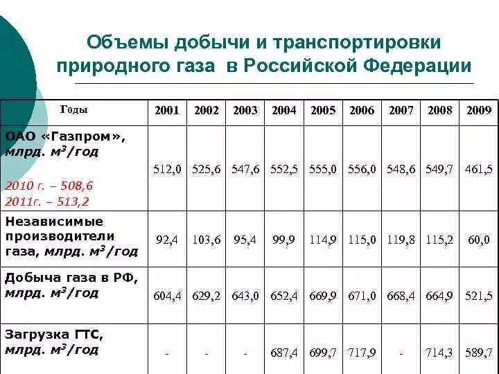 Объемы добычи природного газа