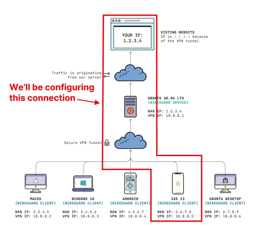 WIREGUARD VPN. WIREGUARD клиент Windows. VPN сервер на Windows.