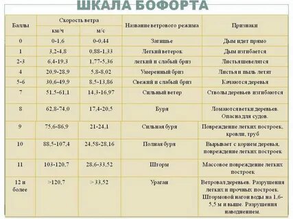 Скорость ветра 200 километров в час