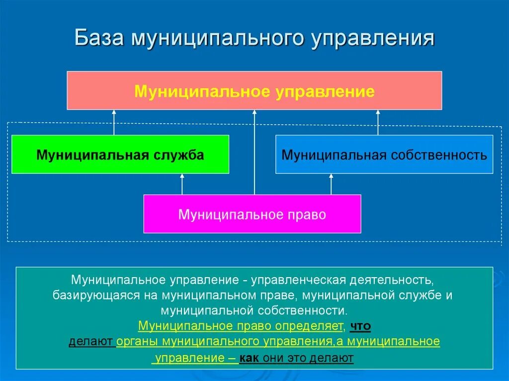 Схема муниципального управления. Муниципальное управление управление. Схема муниципального управления. Государственное и муниципальное управление. Отдел муниципалитета.