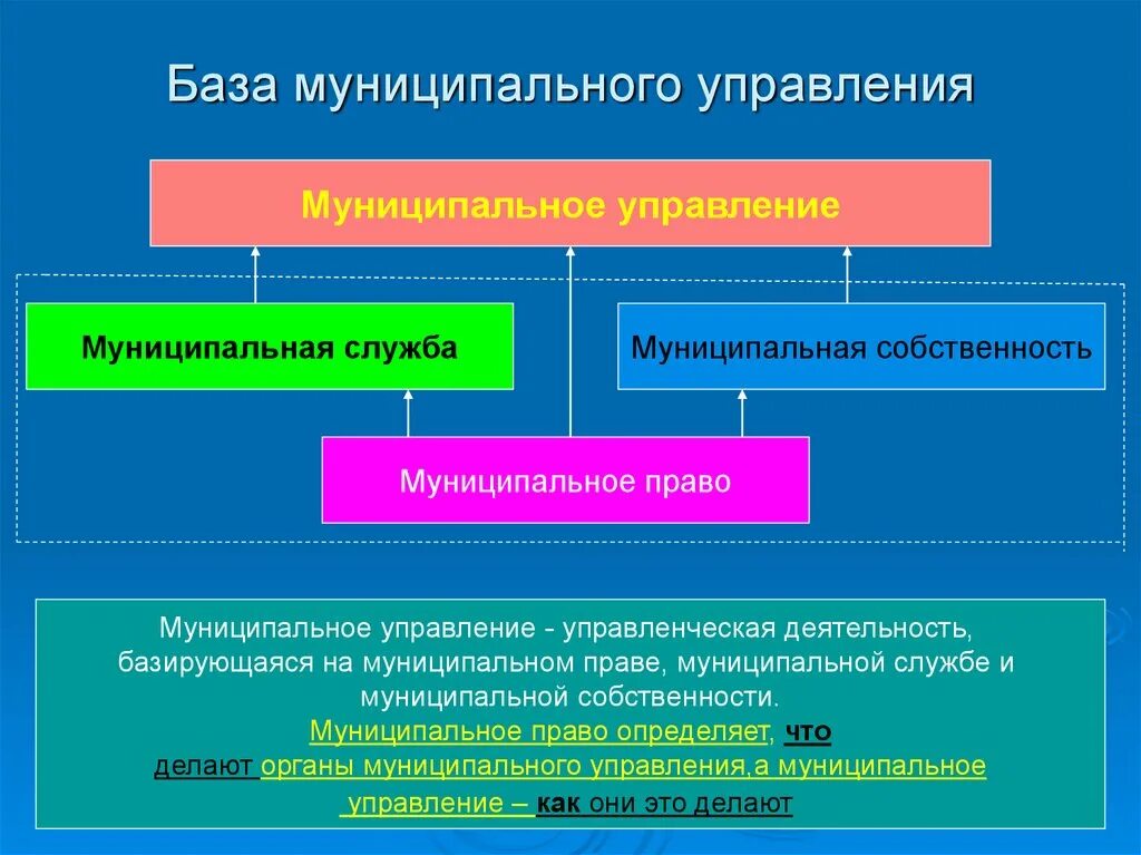 Гражданское и муниципальное управление. Государственное и муниципальное управление. Понятие муниципального управления. Местное и муниципальное управление. Система муниципального управления.